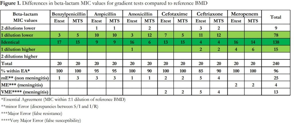 beta lactam MIC values for gradient tests